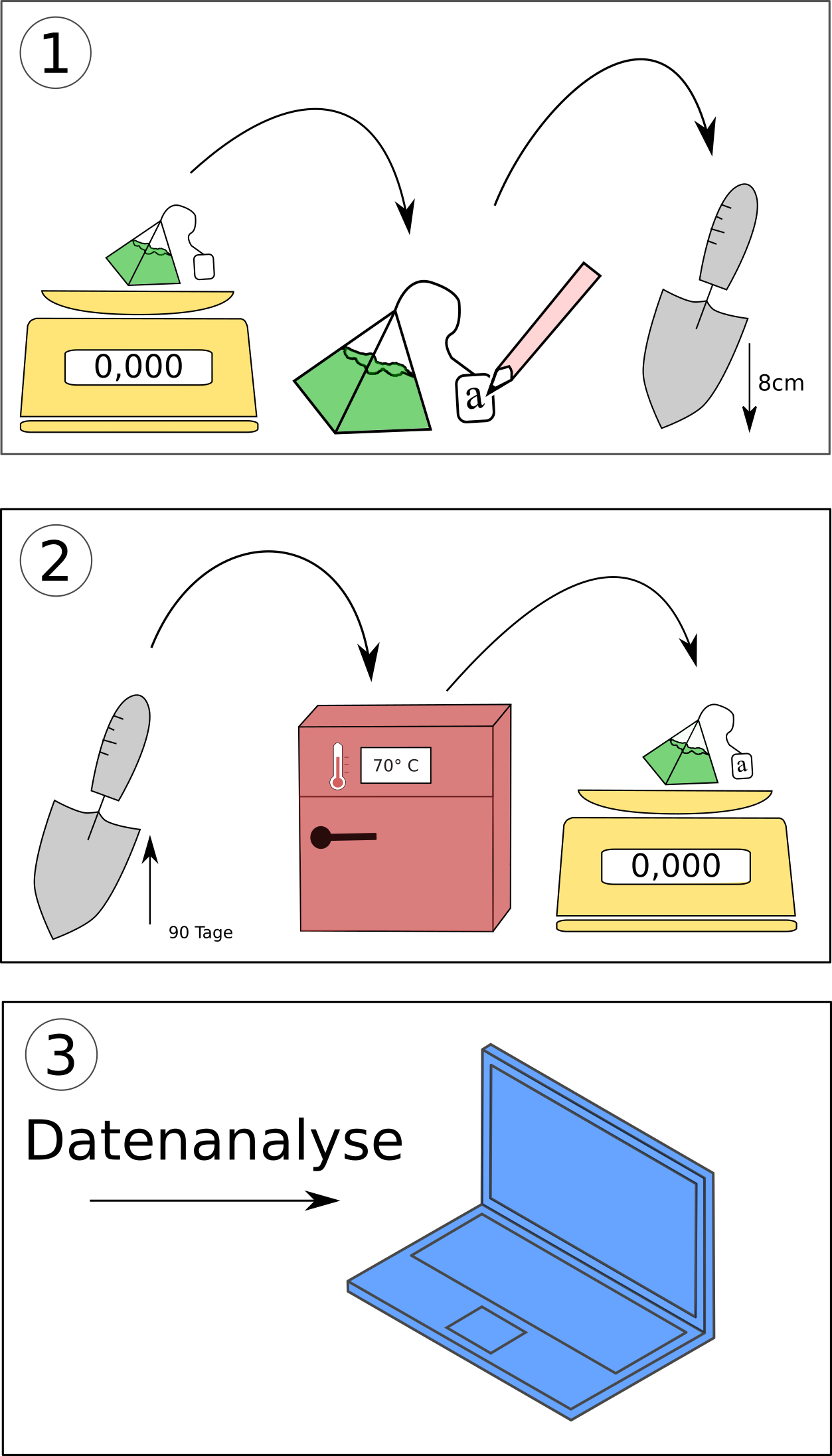Schematische Darstellung: Vorgehen Teebeutelmethode